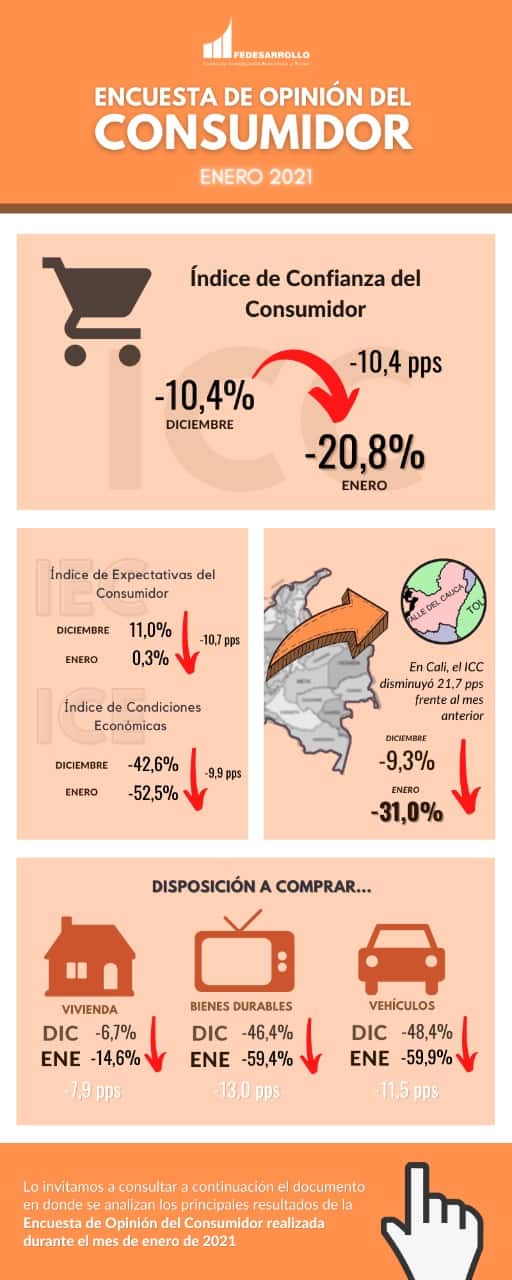 Comportamiento de la confianza el consumidor en Enero 2021