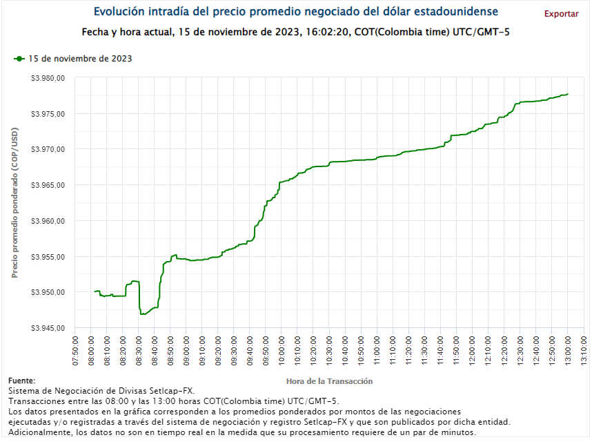 Dólar en Colombia