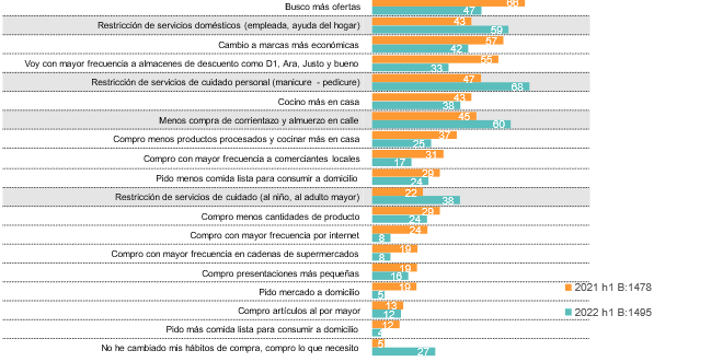 Consumo de los Colombianos 