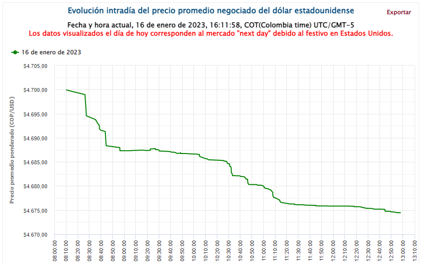 Dólar en Colombia