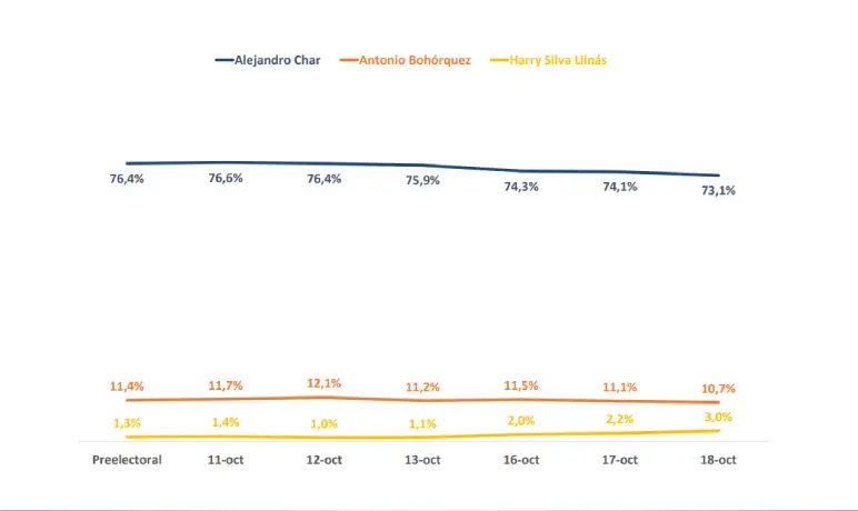 Tracking dia 6 Barranquilla