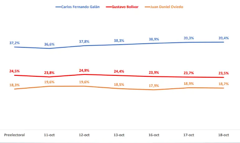 Tracking dia 6 Bogota