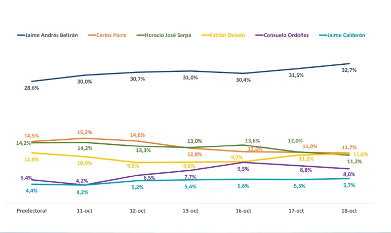Tracking dia 6 Bucaramanga
