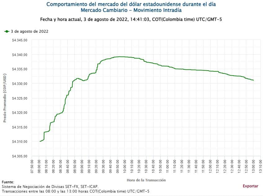 Precio del dólar el 3 de agosto de 2022