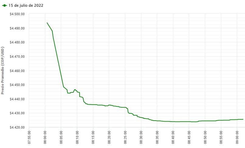 Precio dólar 15 de julio.