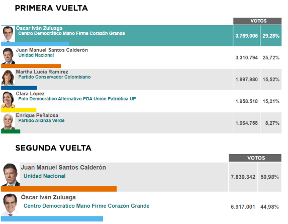 Óscar Iván Zuluaga 2014