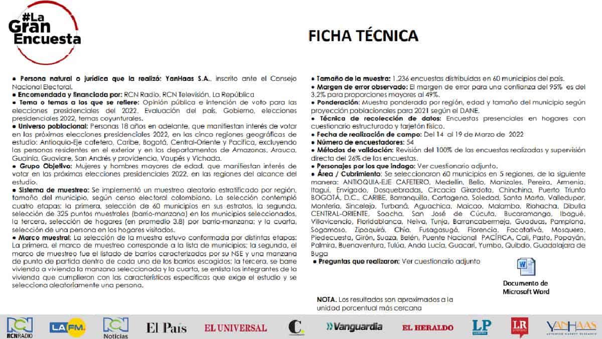 Ficha técnica Gran Encuesta - Foto: Noticias RCN
