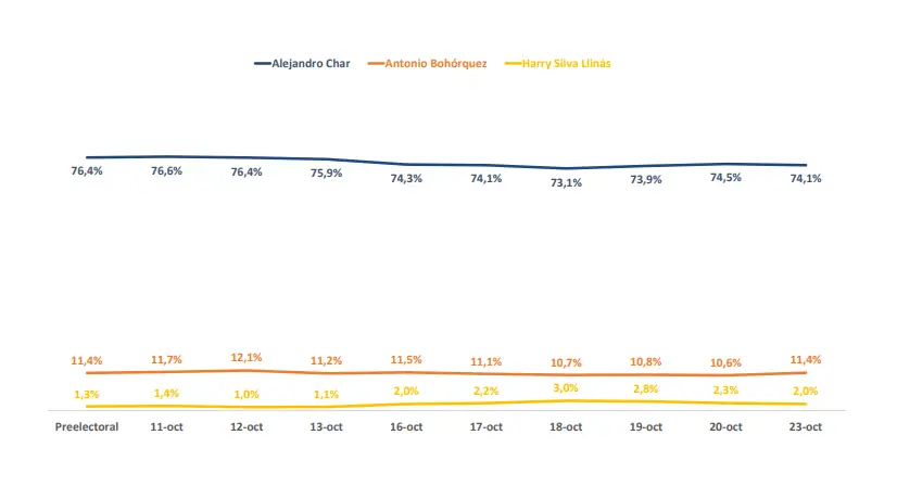 Intención de voto Barranquilla 23 de octubre