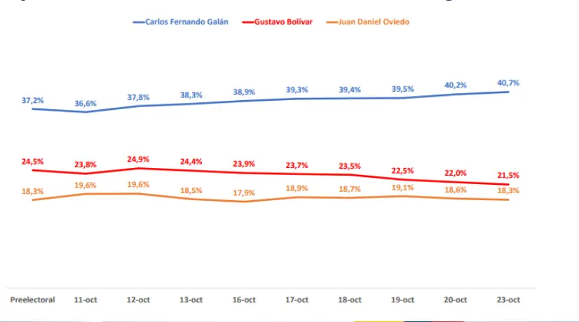 Intención de voto Bogotá 23 de octubre