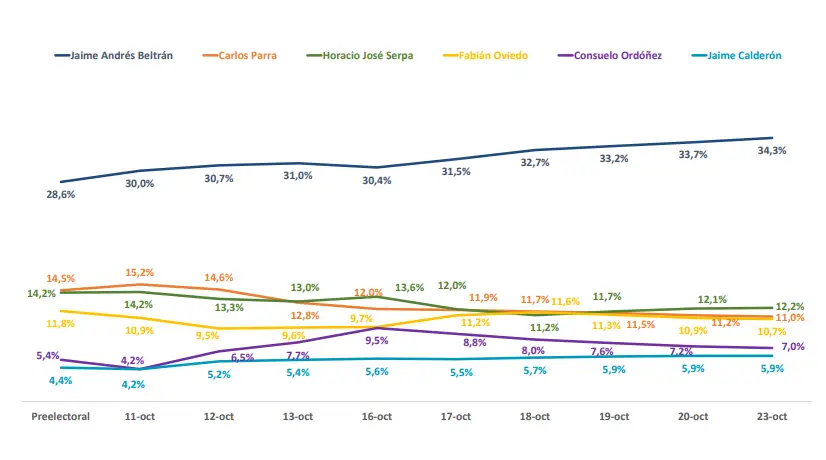 Intención de voto Bucaramanga 23 de octubre