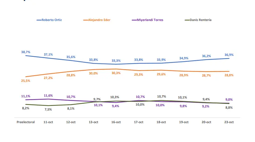 Intención de voto Cali 23 de octubre
