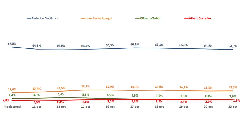 Intención de voto Medellín 23 de octubre