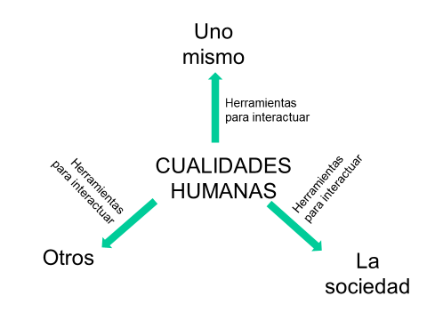 Los jóvenes HOY poseen pocas cualidades
