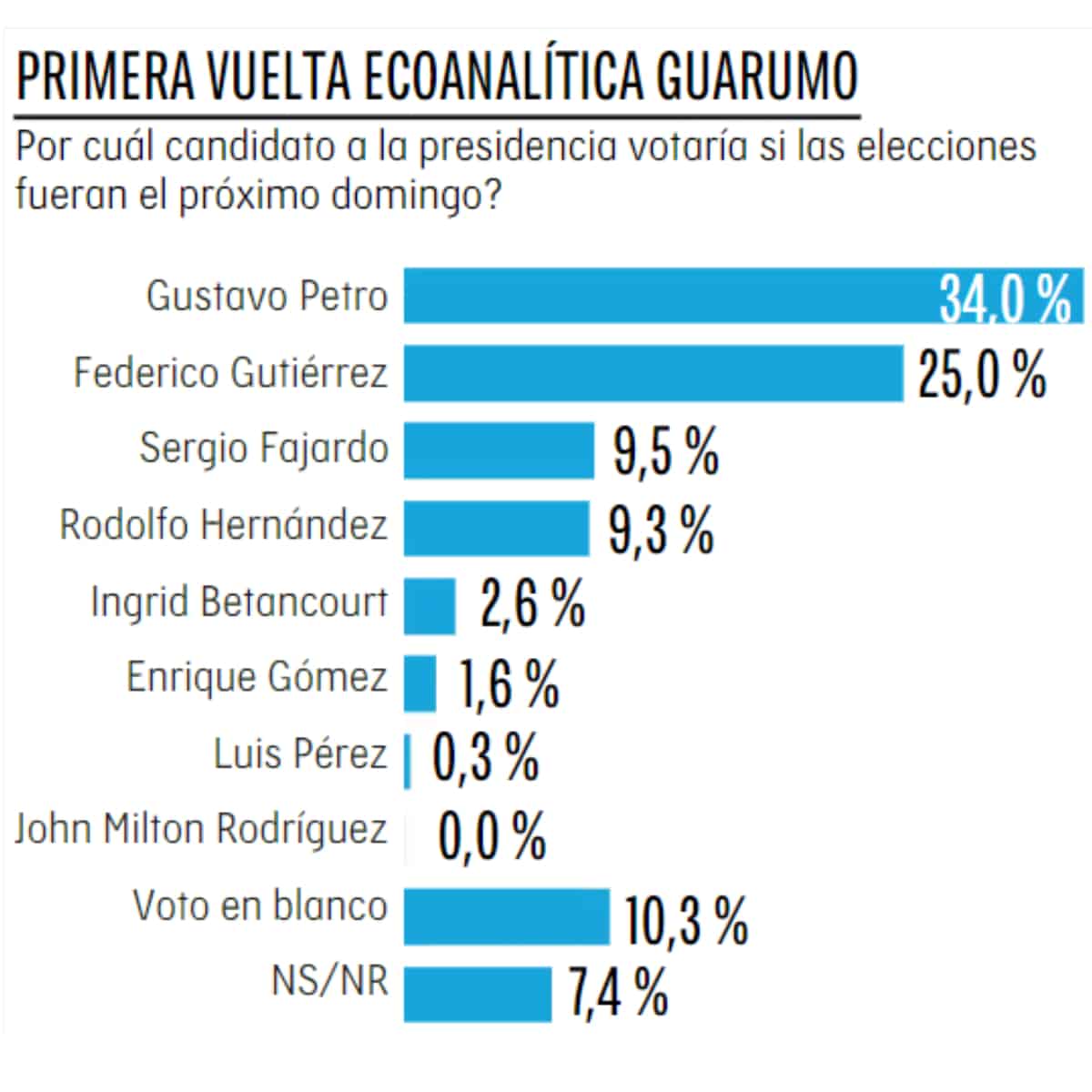 Encuestas reveladas por El Tiempo