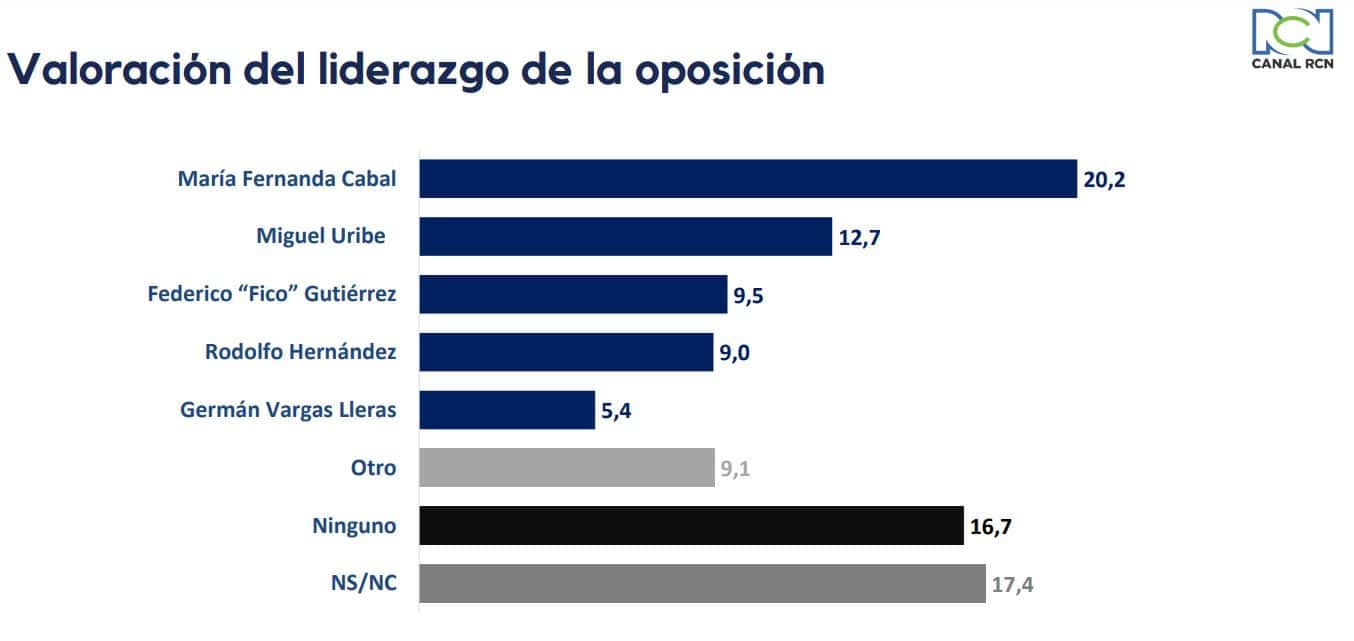 Tracking RCN: Cómo va el gobierno tres meses en el poder 11