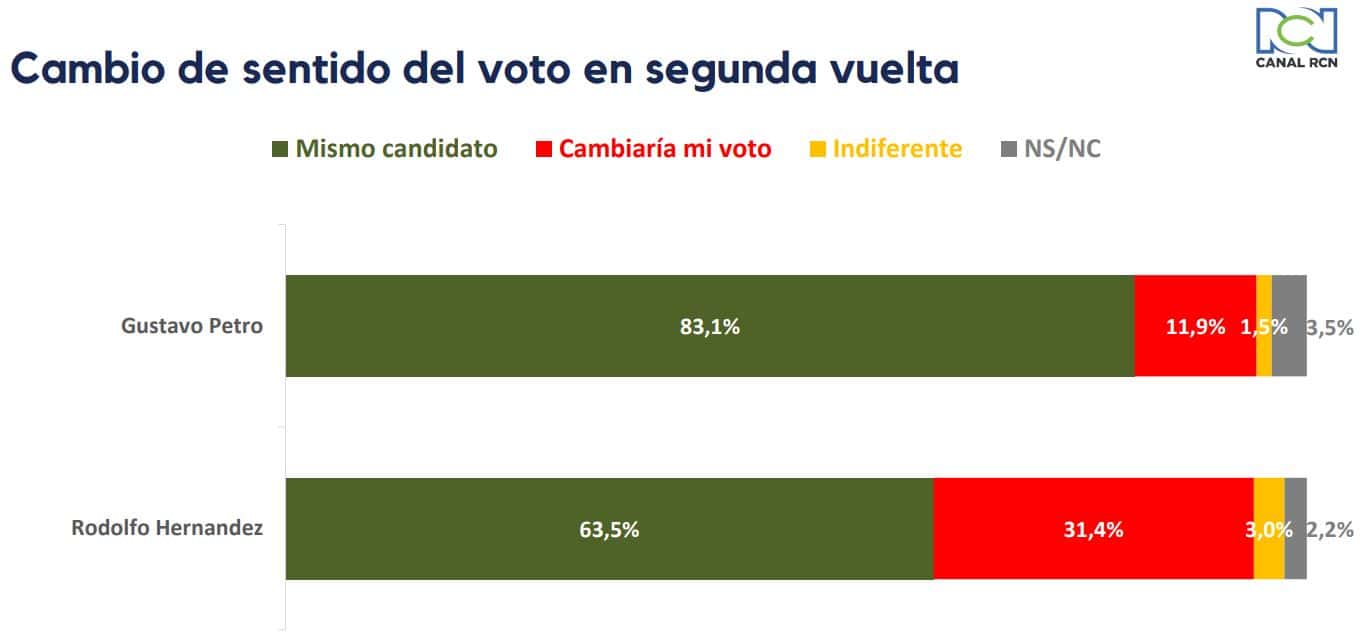 Tracking RCN: Cómo va el gobierno tres meses en el poder 12
