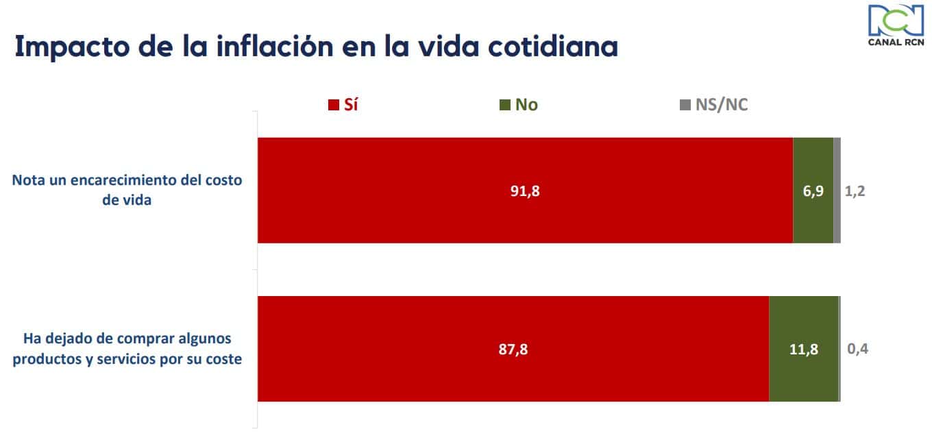 Tracking RCN: Cómo va el gobierno tres meses en el poder 2