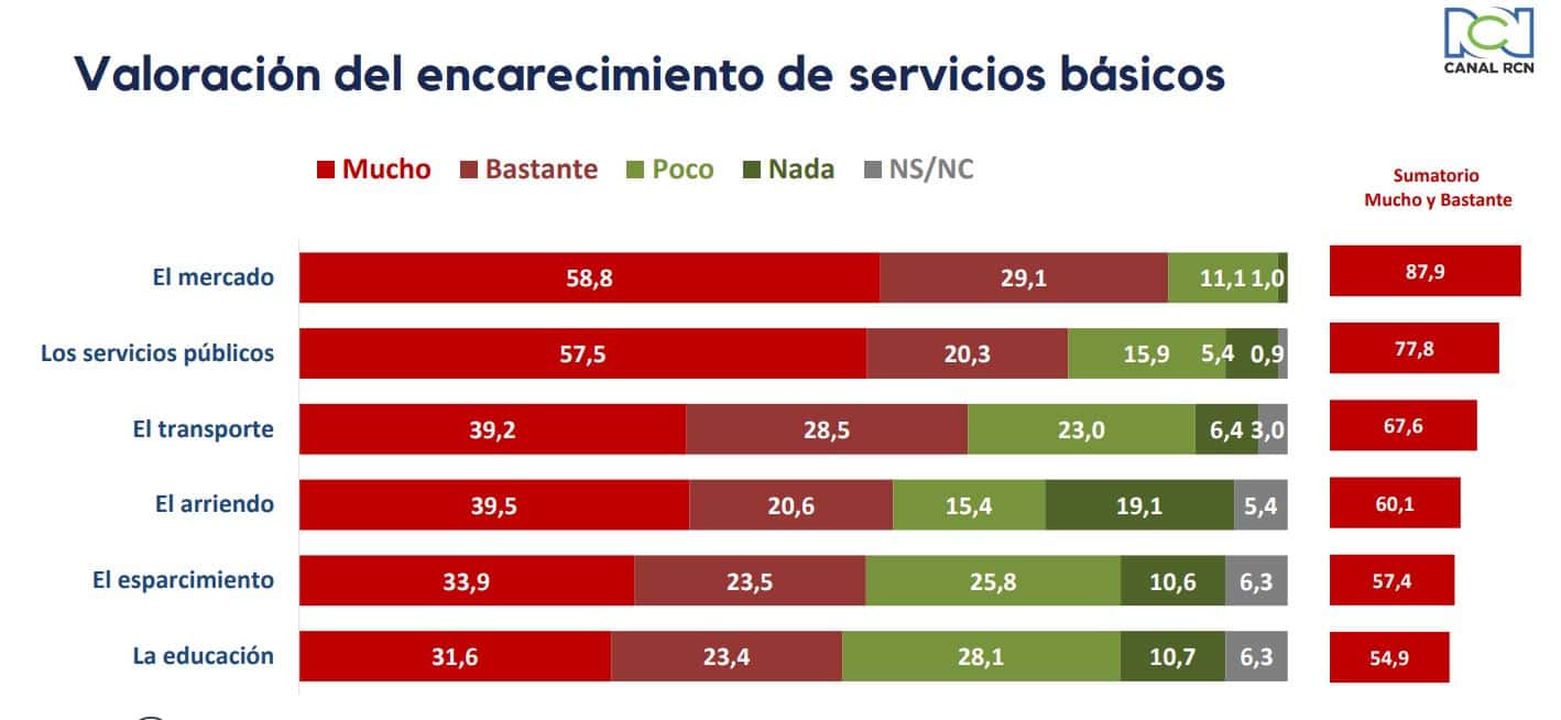 Tracking RCN: Cómo va el gobierno tres meses en el poder 3