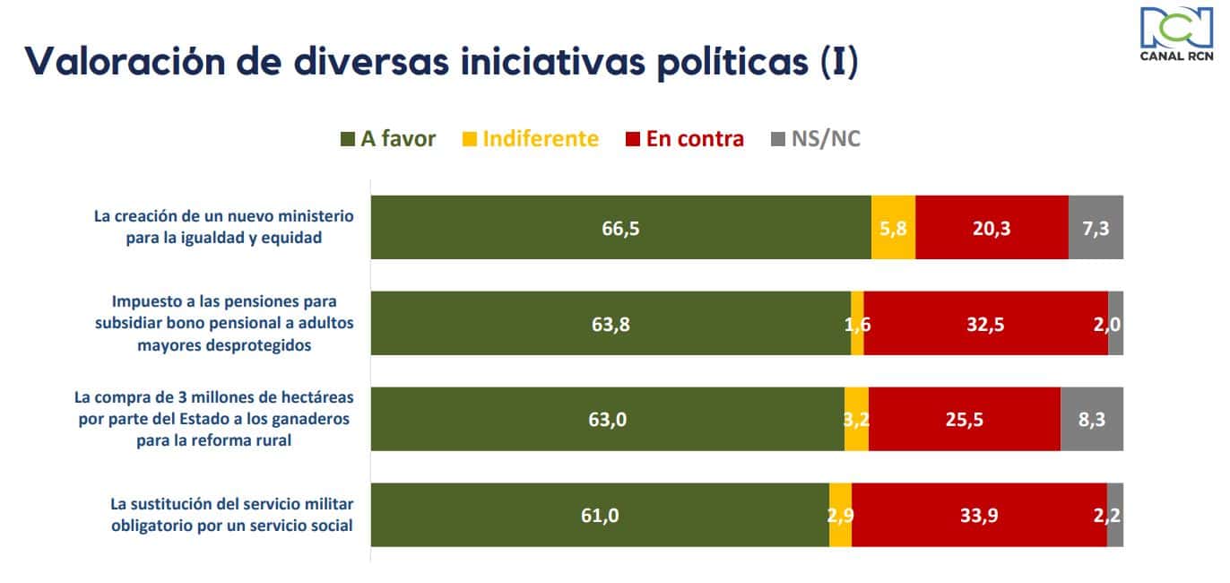 Tracking RCN: Cómo va el gobierno tres meses en el poder 4.0