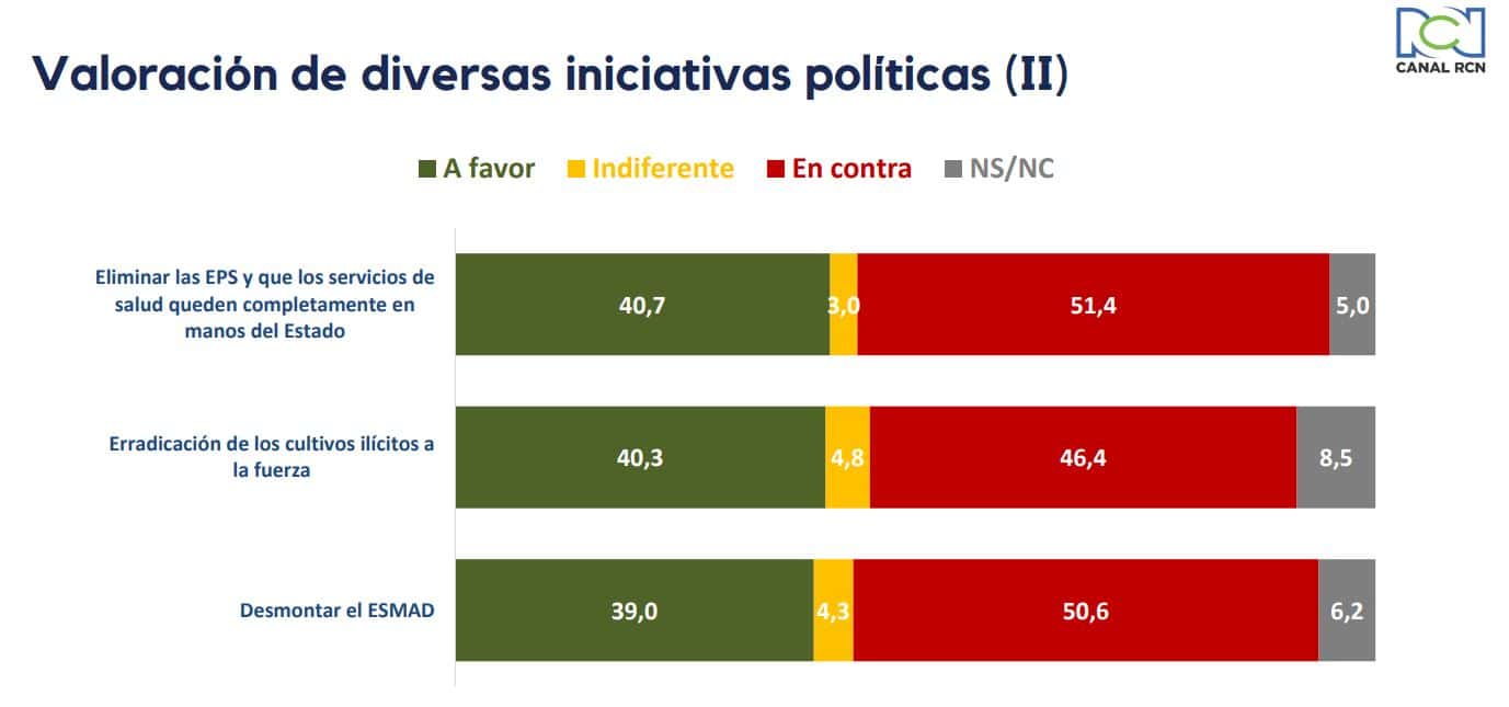 Tracking RCN: Cómo va el gobierno tres meses en el poder 4.1