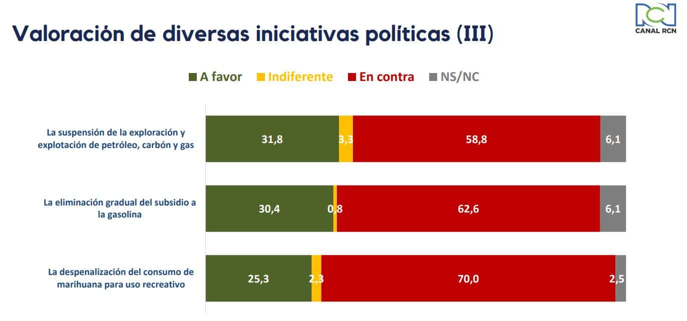 Tracking RCN: Cómo va el gobierno tres meses en el poder V4