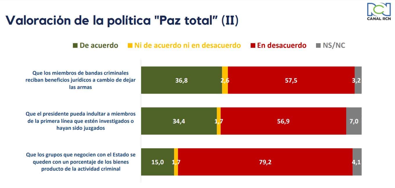 Tracking RCN: Cómo va el gobierno tres meses en el poder 5.1