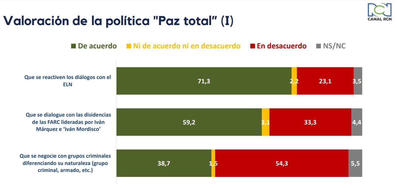 Tracking RCN: Cómo va el gobierno tres meses en el poder 5.0