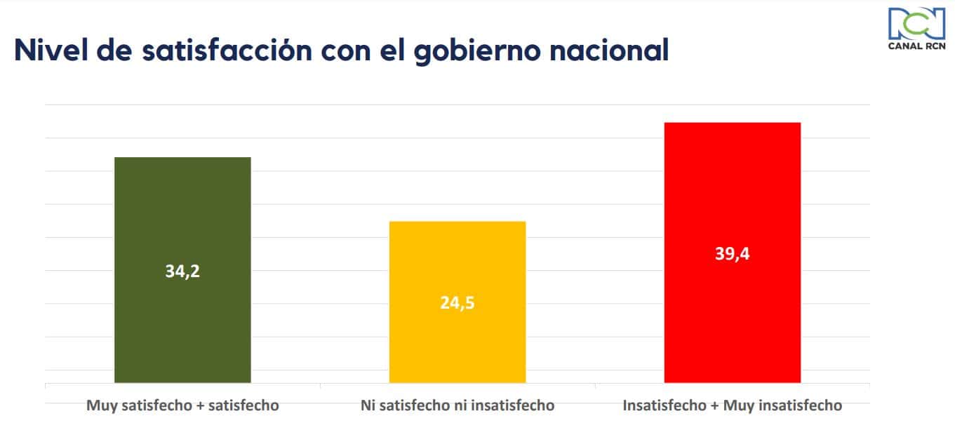 Tracking RCN: Cómo va el gobierno tres meses en el poder 6