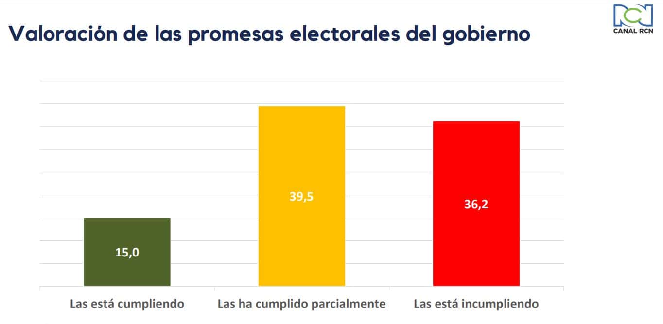 Tracking RCN: Cómo va el gobierno tres meses en el poder 7