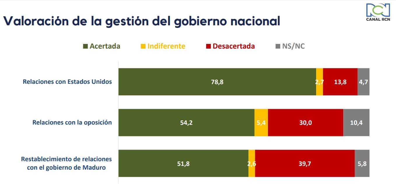 Tracking RCN: Cómo va el gobierno tres meses en el poder 8