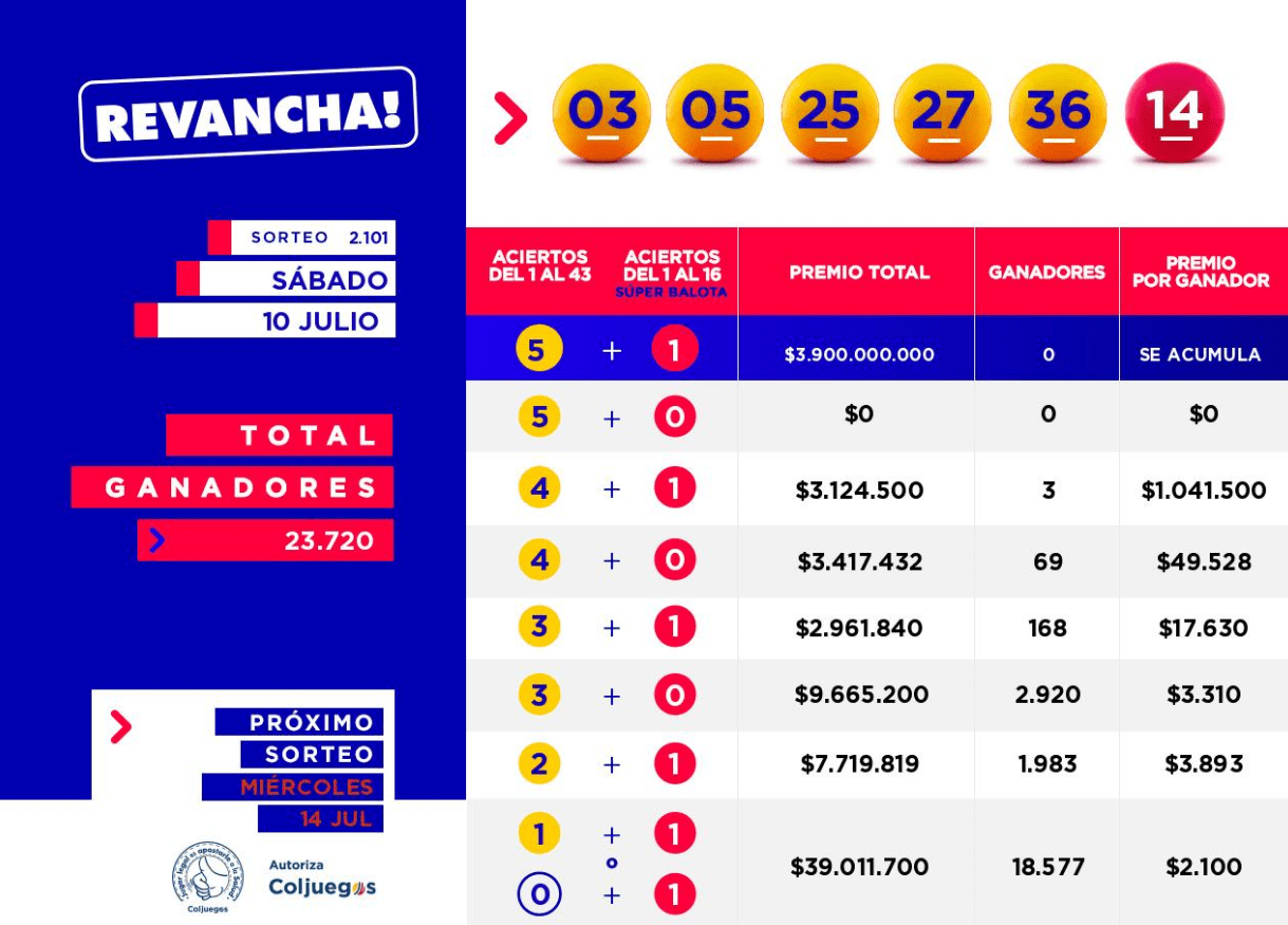 Resultados revancha 11 de julio