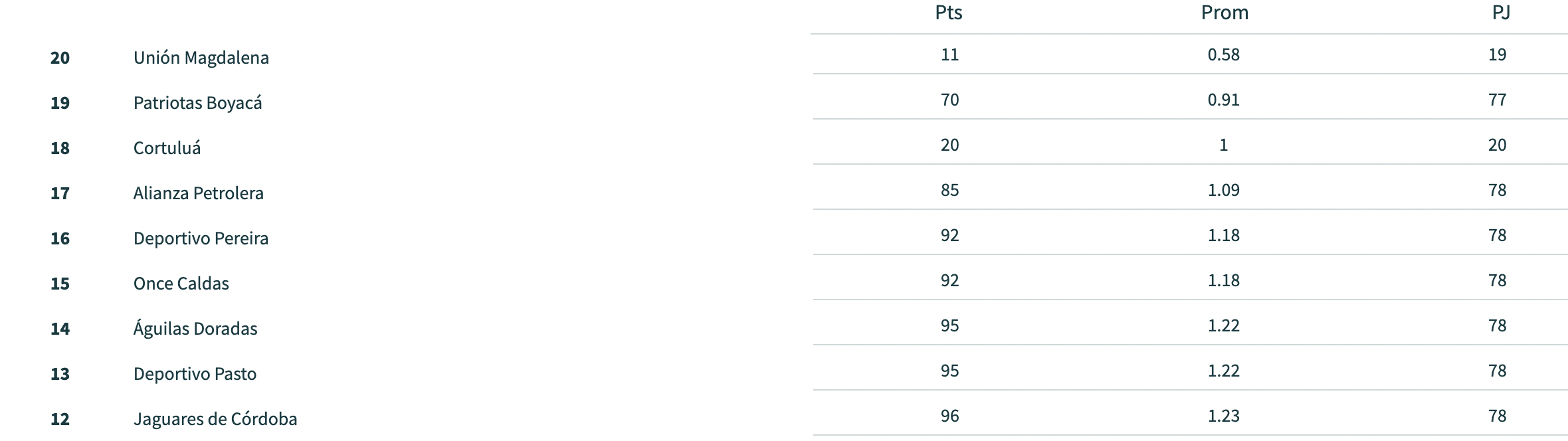 Tabla del descenso Liga BetPlay