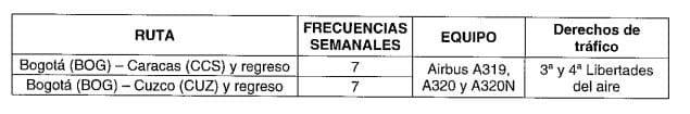 Avianca solicitó permiso para reactivar la ruta Caracas – Bogotá