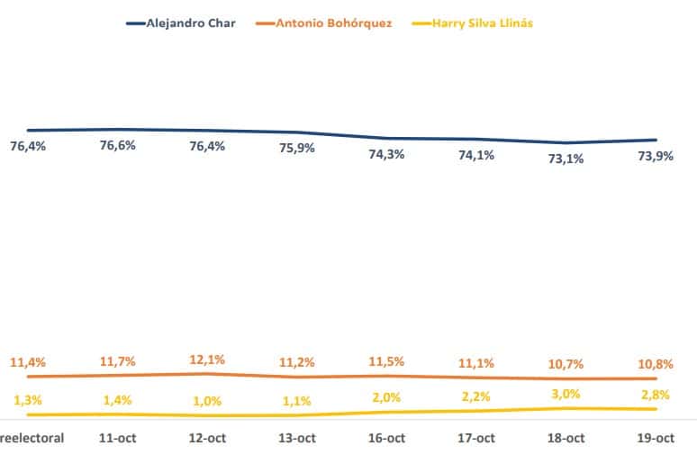 Intención de voto alcaldía de Barranquilla 19 de octubre