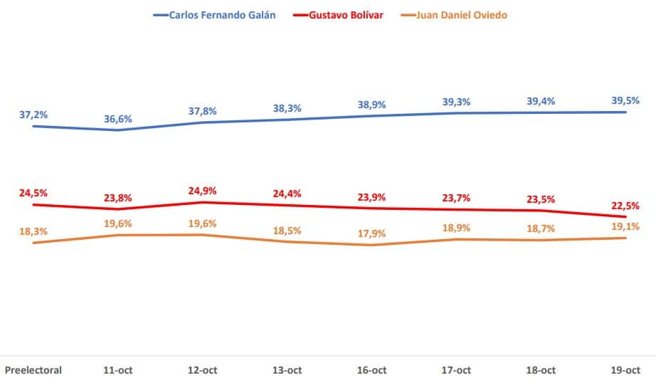 Intención de voto alcaldía de Bogotá 19 de octubre