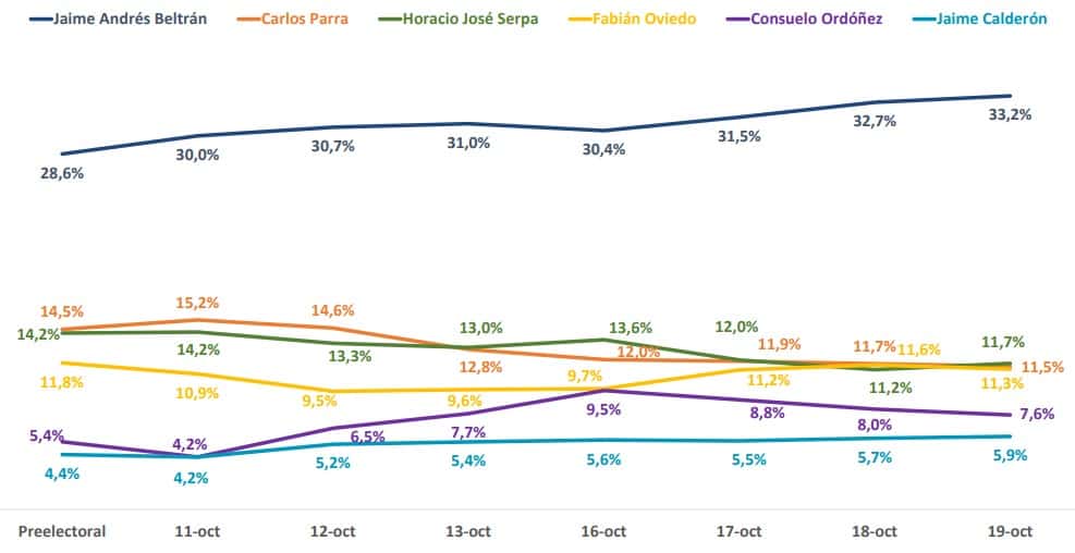 Intención de voto alcaldía de Bucaramanga 19 de octubre