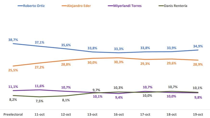 Intención de voto alcaldía de Cali 19 de octubre