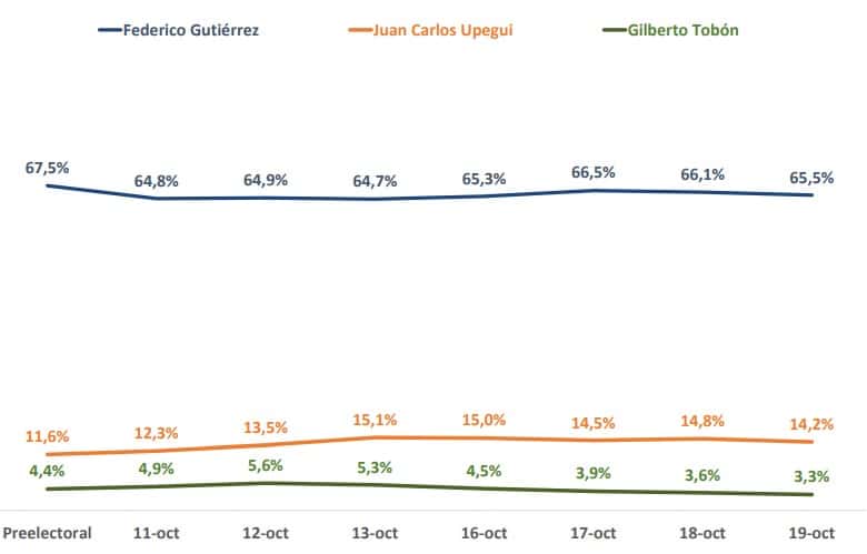 Intención de voto alcaldía de Medellín 19 de octubre