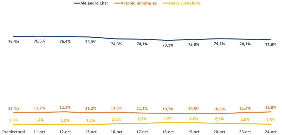 Intención de voto alcaldía de Barranquilla 24 de octubre