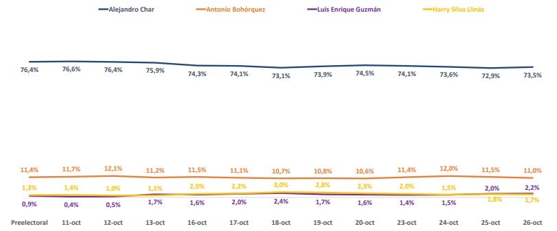 Intención de voto alcaldía de Barranquilla 26 de octubre