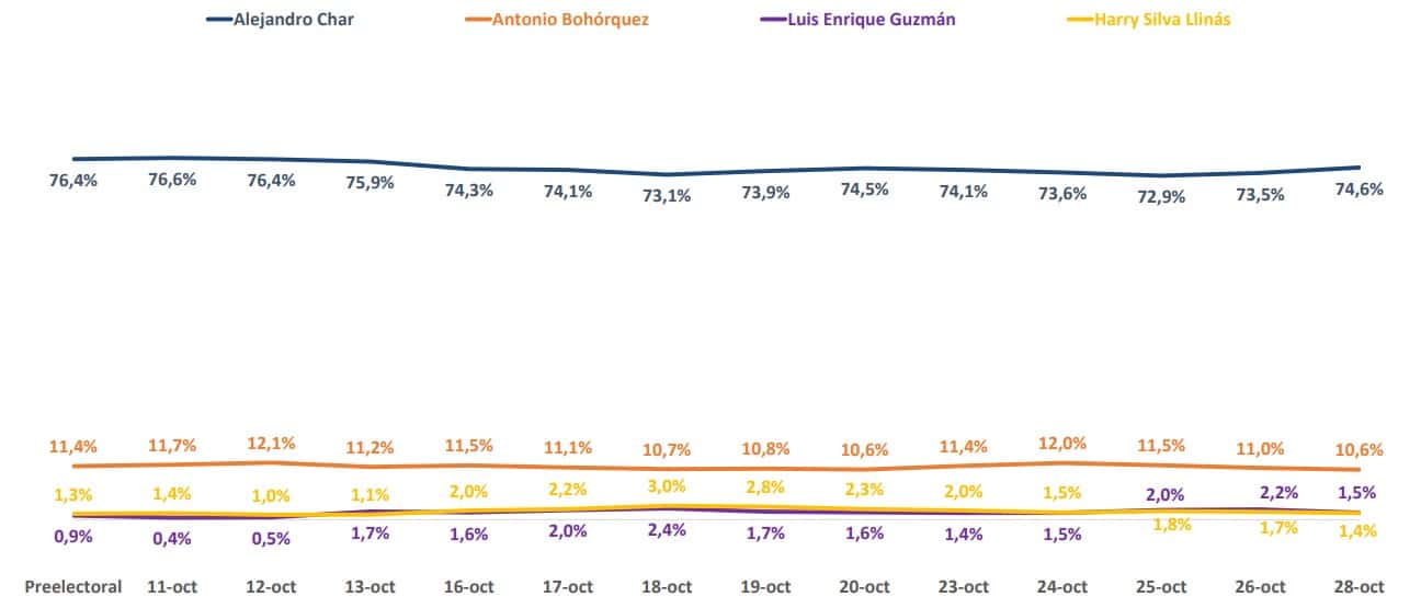 Intención de voto alcaldía de Barranquilla 28 de octubre