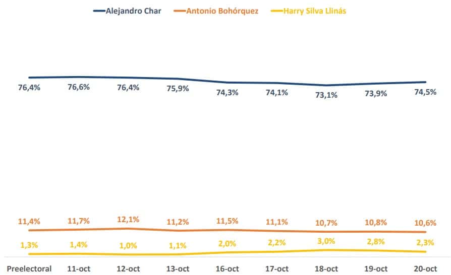 Intención de voto Barranquilla 20 de octubre