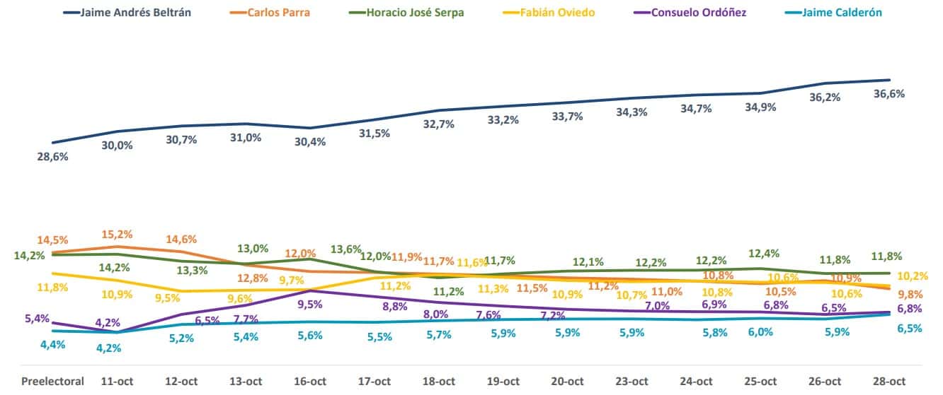 Intención de voto alcaldía de Bucaramanga 28 de octubre