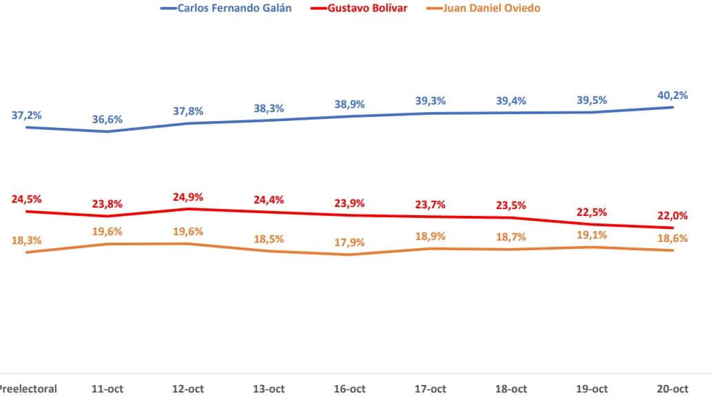 Intención de voto Bogotá 20 de octubre