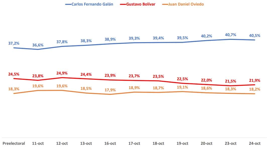 Intención de voto alcaldía de Bogotá 24 de octubre