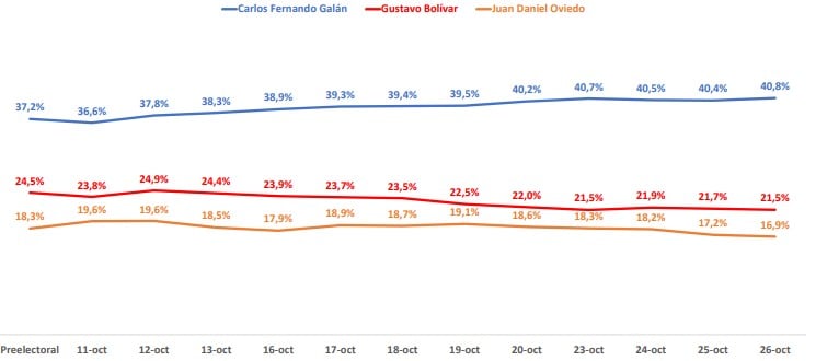 Intención de voto alcaldía de Bogotá 26 de octubre