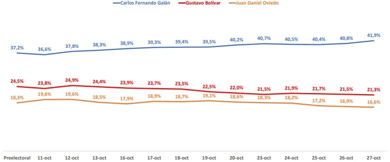 Intención de voto alcaldía de Bogotá 27 de octubre