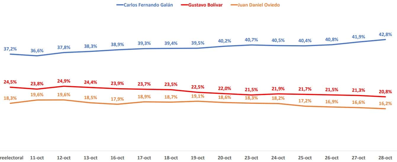 Intención de voto alcaldía de Bogotá 28 de octubre