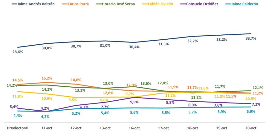 Intención de voto Bucaramanga 20 de octubre