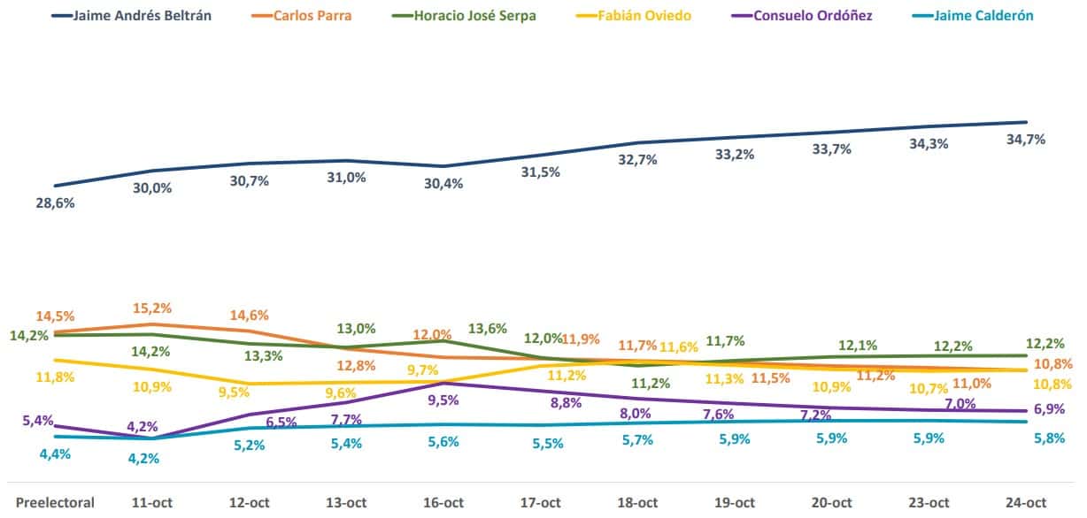 Intención de voto alcaldía de Bucaramanga 24 de octubre